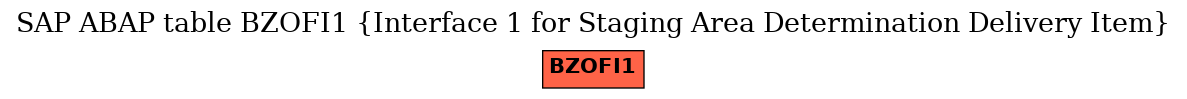 E-R Diagram for table BZOFI1 (Interface 1 for Staging Area Determination Delivery Item)