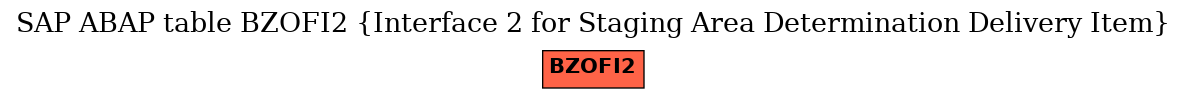 E-R Diagram for table BZOFI2 (Interface 2 for Staging Area Determination Delivery Item)