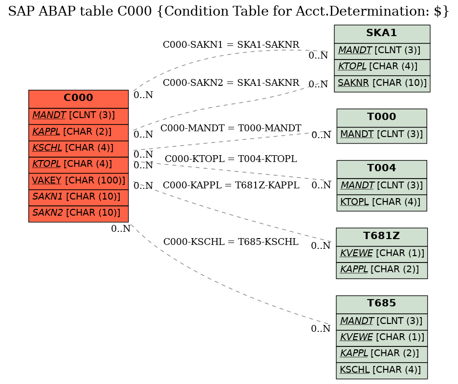 E-R Diagram for table C000 (Condition Table for Acct.Determination: $)