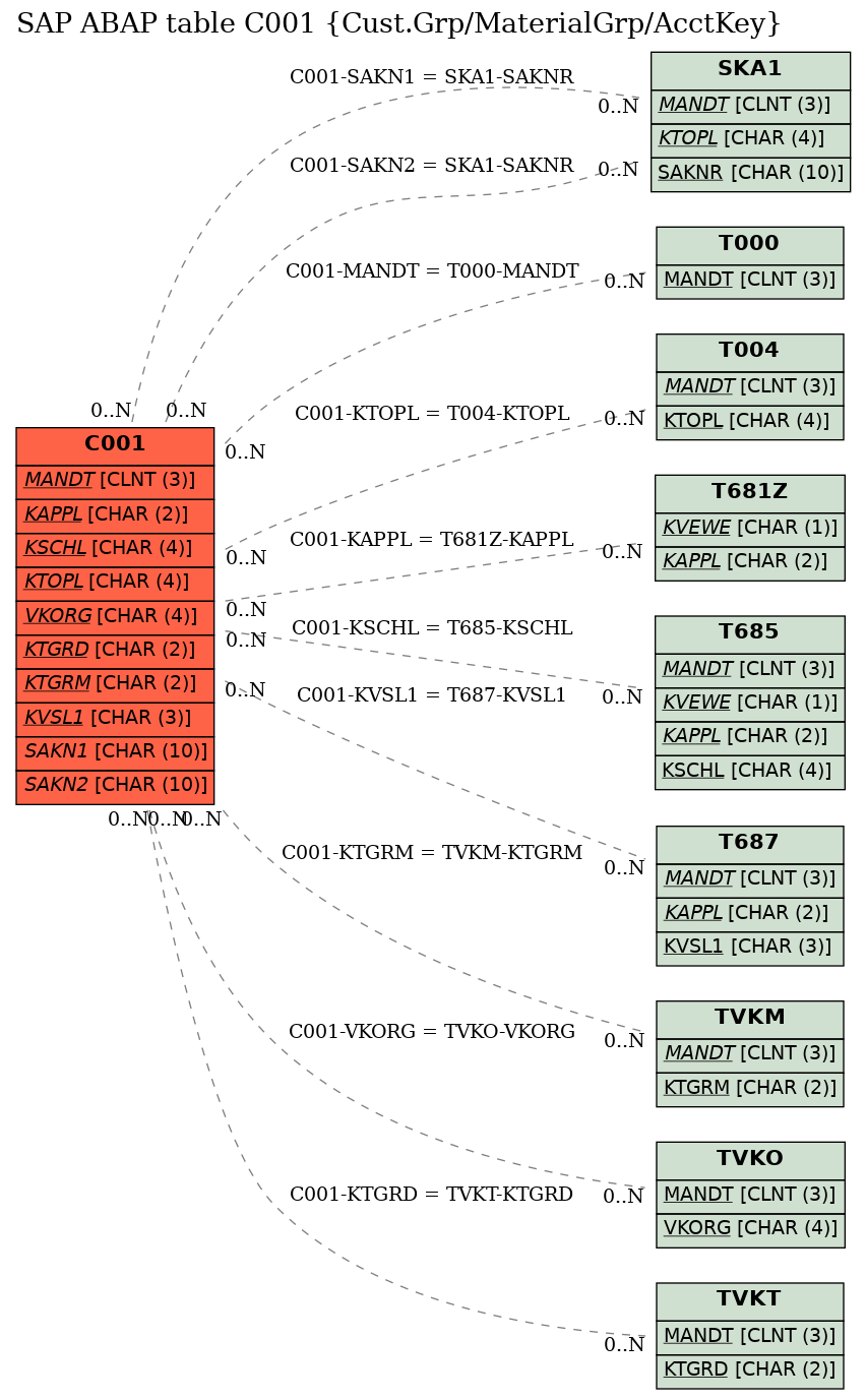 E-R Diagram for table C001 (Cust.Grp/MaterialGrp/AcctKey)