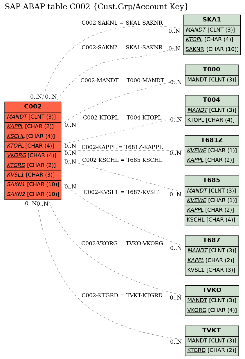 E-R Diagram for table C002 (Cust.Grp/Account Key)