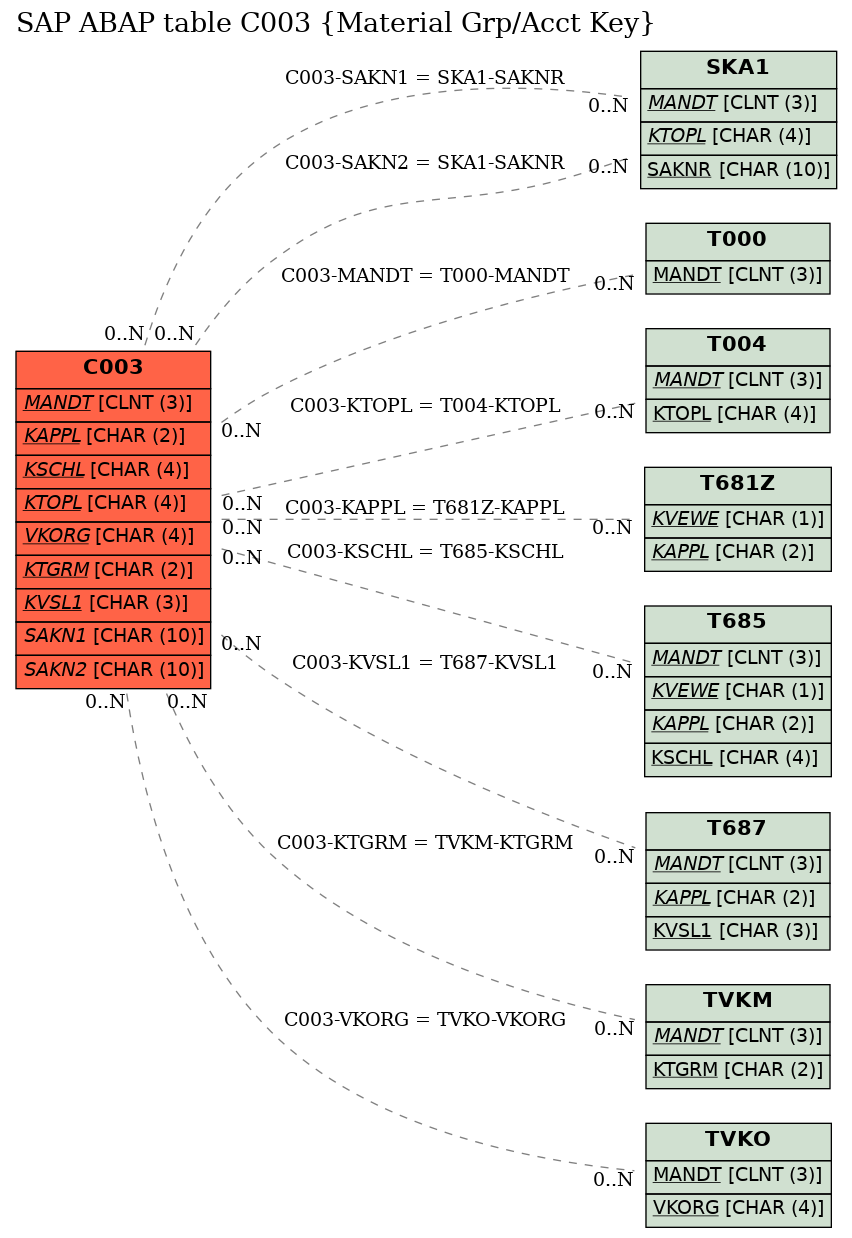 E-R Diagram for table C003 (Material Grp/Acct Key)