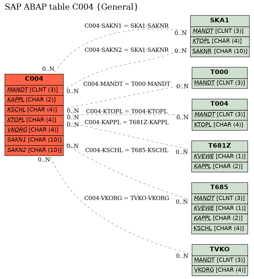 E-R Diagram for table C004 (General)