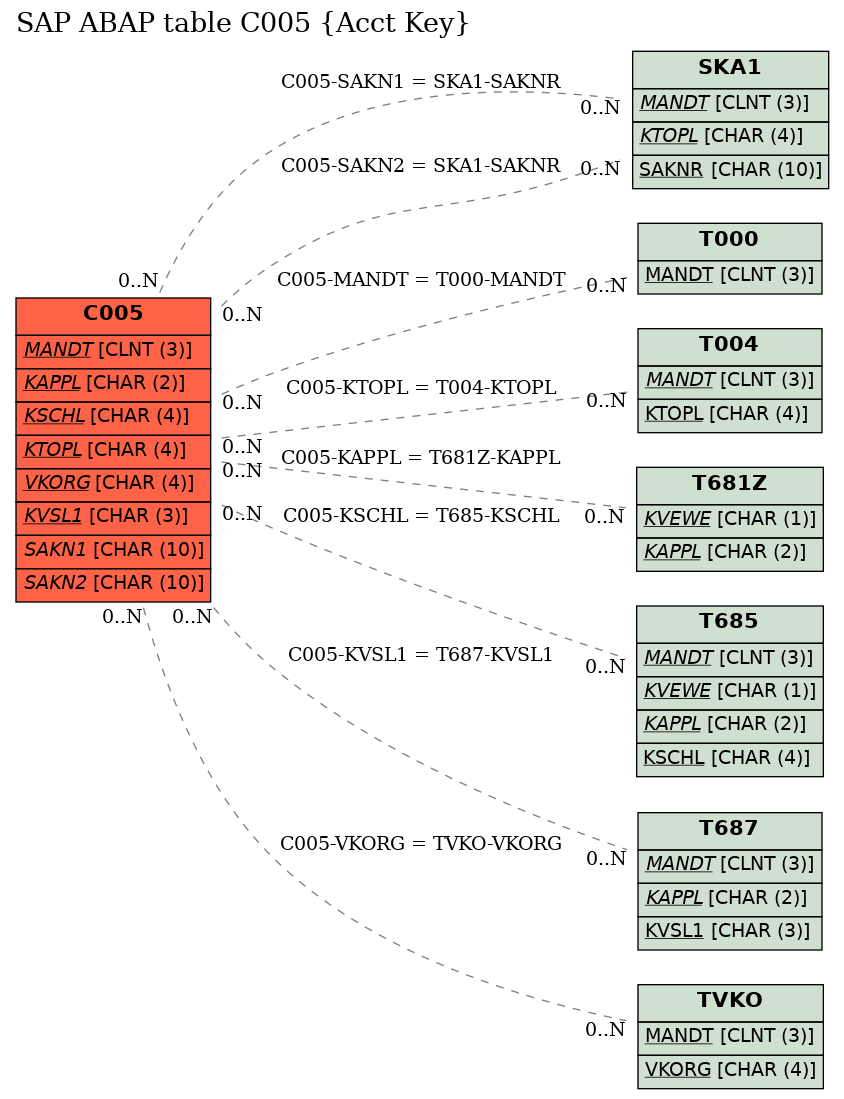 E-R Diagram for table C005 (Acct Key)