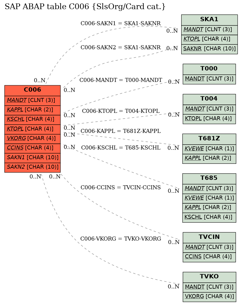 E-R Diagram for table C006 (SlsOrg/Card cat.)