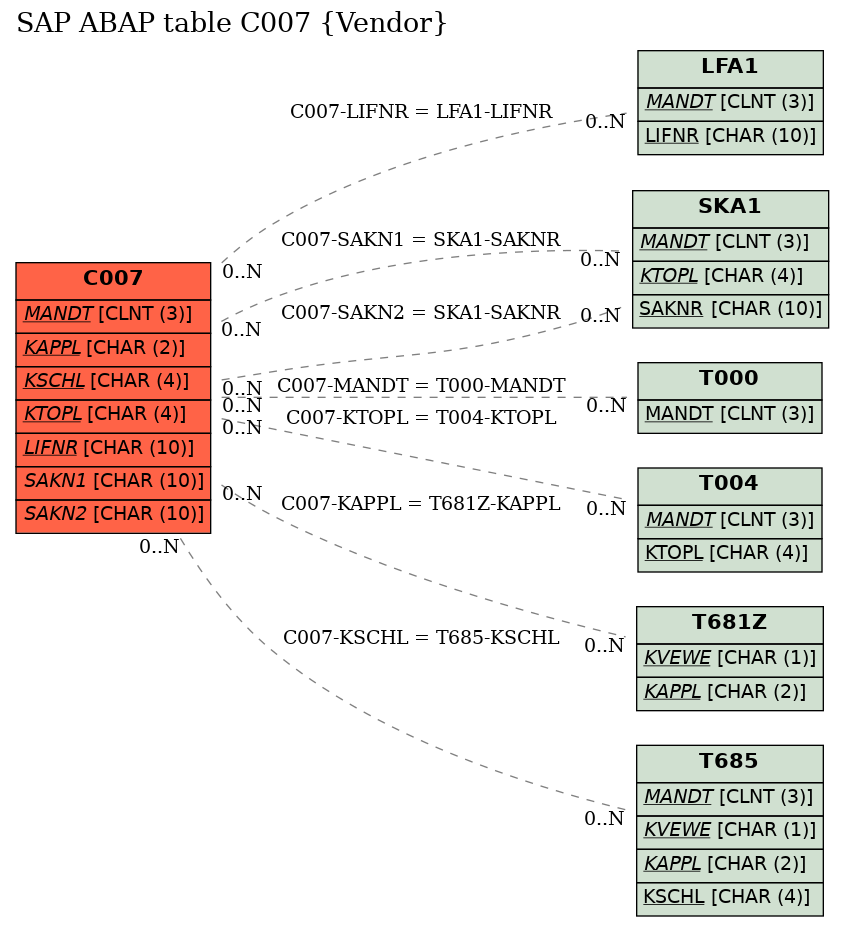 E-R Diagram for table C007 (Vendor)