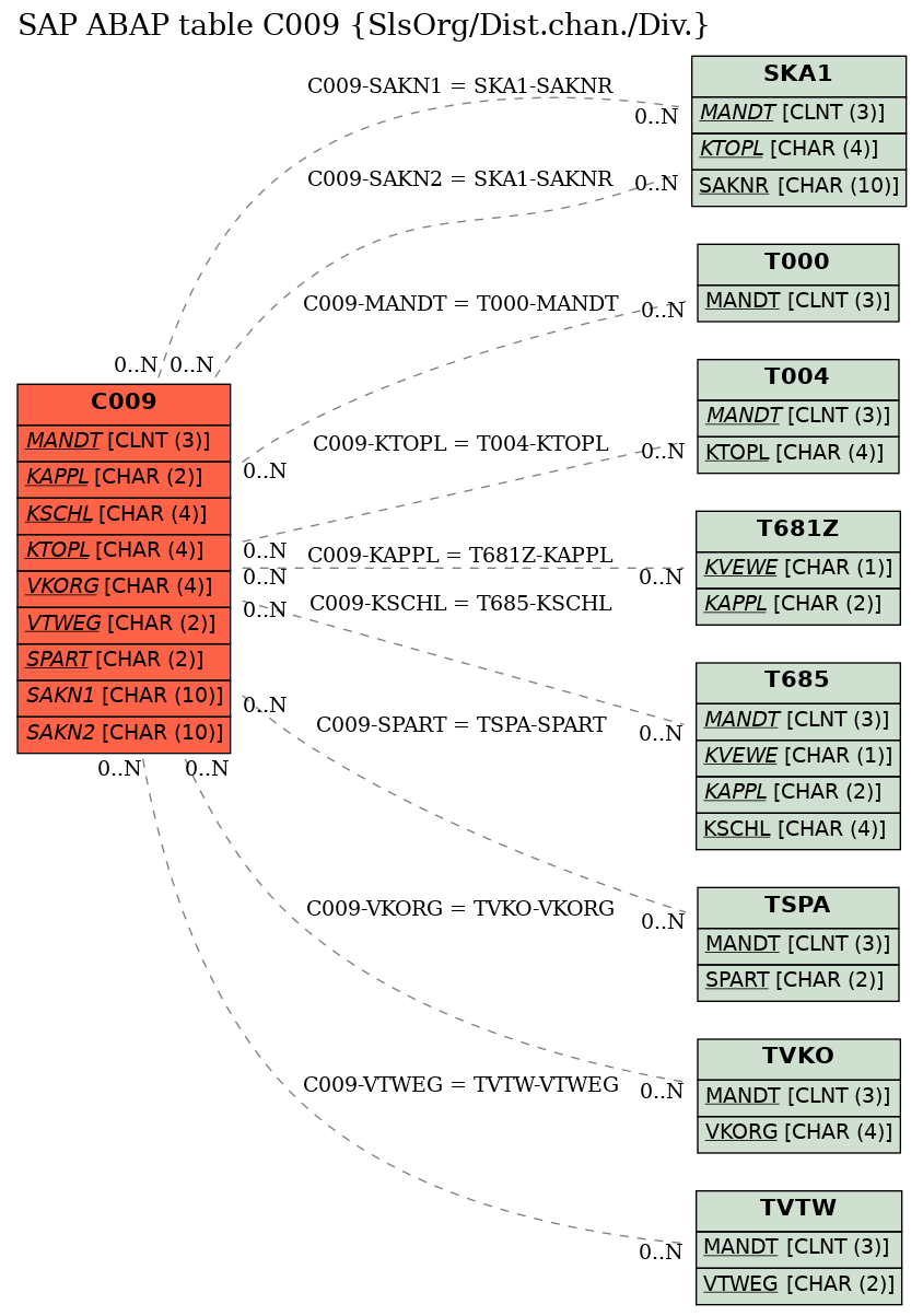 E-R Diagram for table C009 (SlsOrg/Dist.chan./Div.)