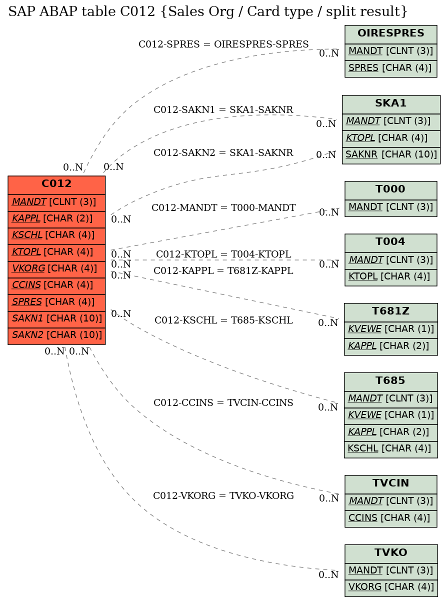 E-R Diagram for table C012 (Sales Org / Card type / split result)