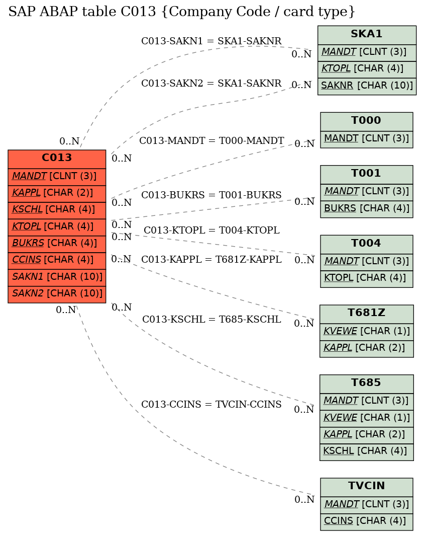 E-R Diagram for table C013 (Company Code / card type)