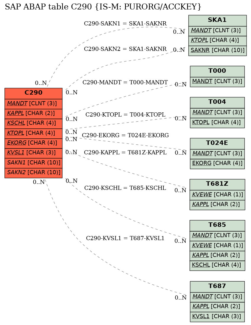 E-R Diagram for table C290 (IS-M: PURORG/ACCKEY)