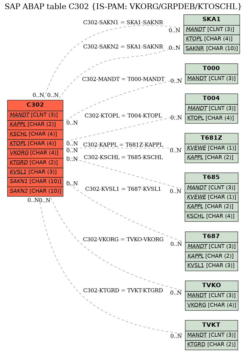 E-R Diagram for table C302 (IS-PAM: VKORG/GRPDEB/KTOSCHL)