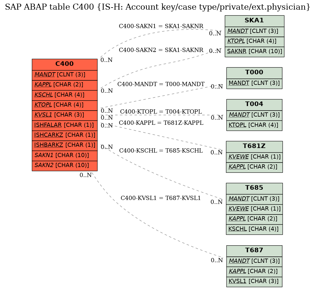 E-R Diagram for table C400 (IS-H: Account key/case type/private/ext.physician)