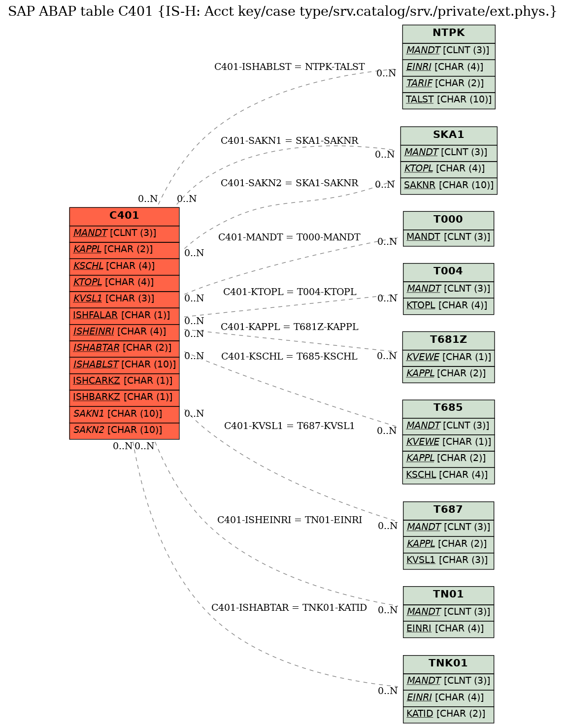 E-R Diagram for table C401 (IS-H: Acct key/case type/srv.catalog/srv./private/ext.phys.)