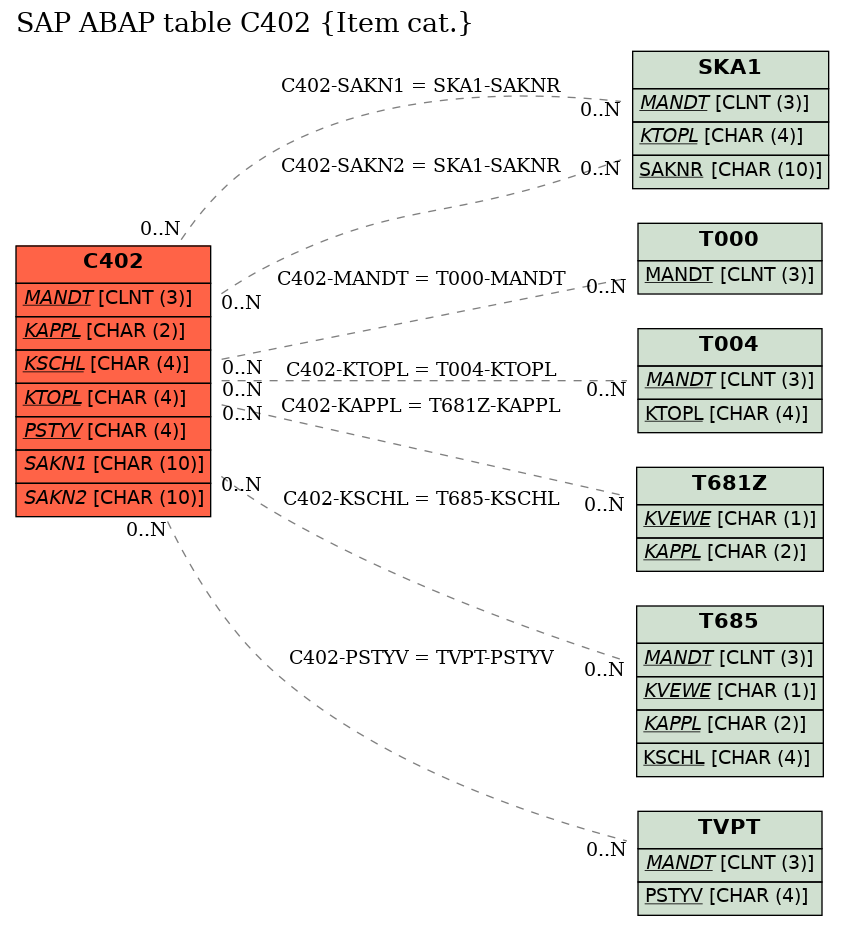 E-R Diagram for table C402 (Item cat.)