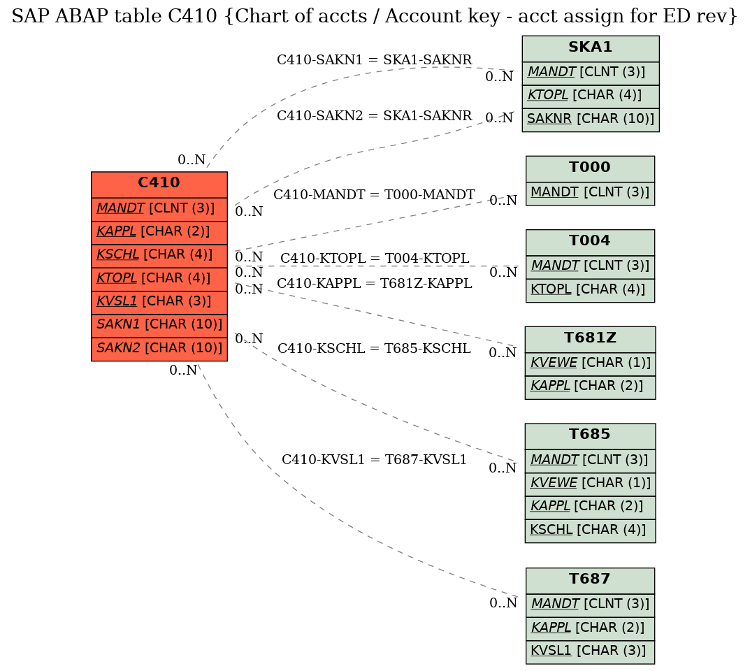 E-R Diagram for table C410 (Chart of accts / Account key - acct assign for ED rev)