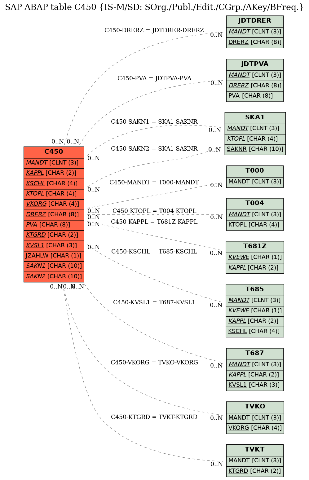 E-R Diagram for table C450 (IS-M/SD: SOrg./Publ./Edit./CGrp./AKey/BFreq.)