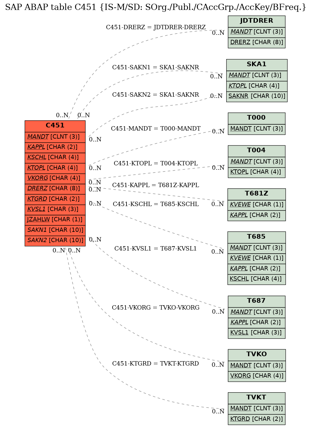 E-R Diagram for table C451 (IS-M/SD: SOrg./Publ./CAccGrp./AccKey/BFreq.)