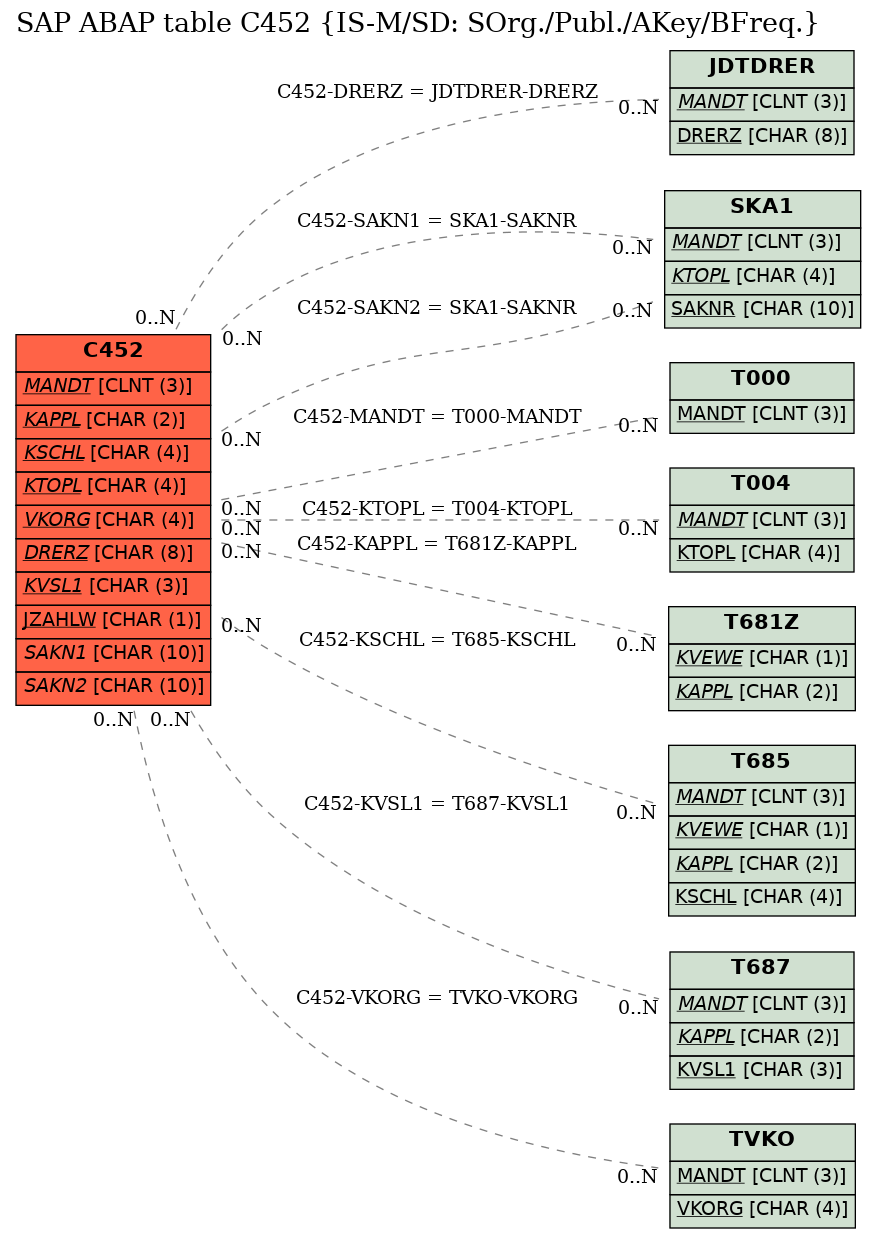 E-R Diagram for table C452 (IS-M/SD: SOrg./Publ./AKey/BFreq.)