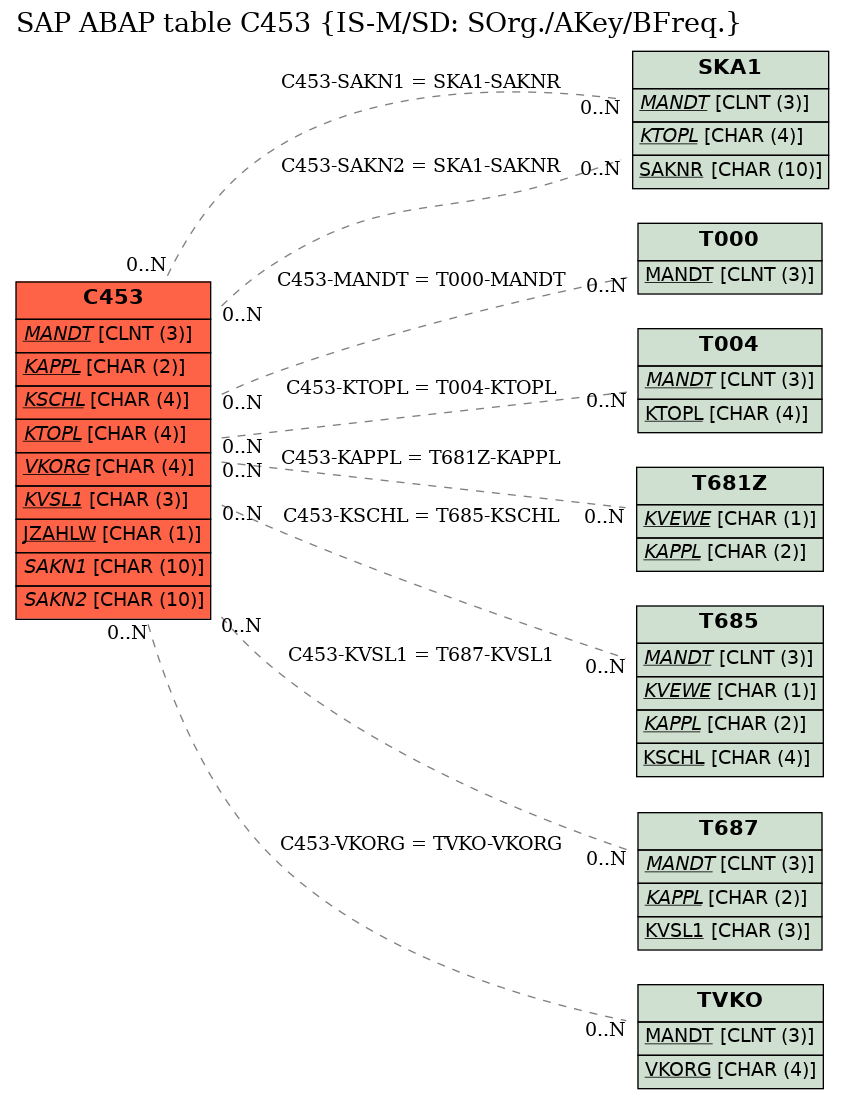 E-R Diagram for table C453 (IS-M/SD: SOrg./AKey/BFreq.)