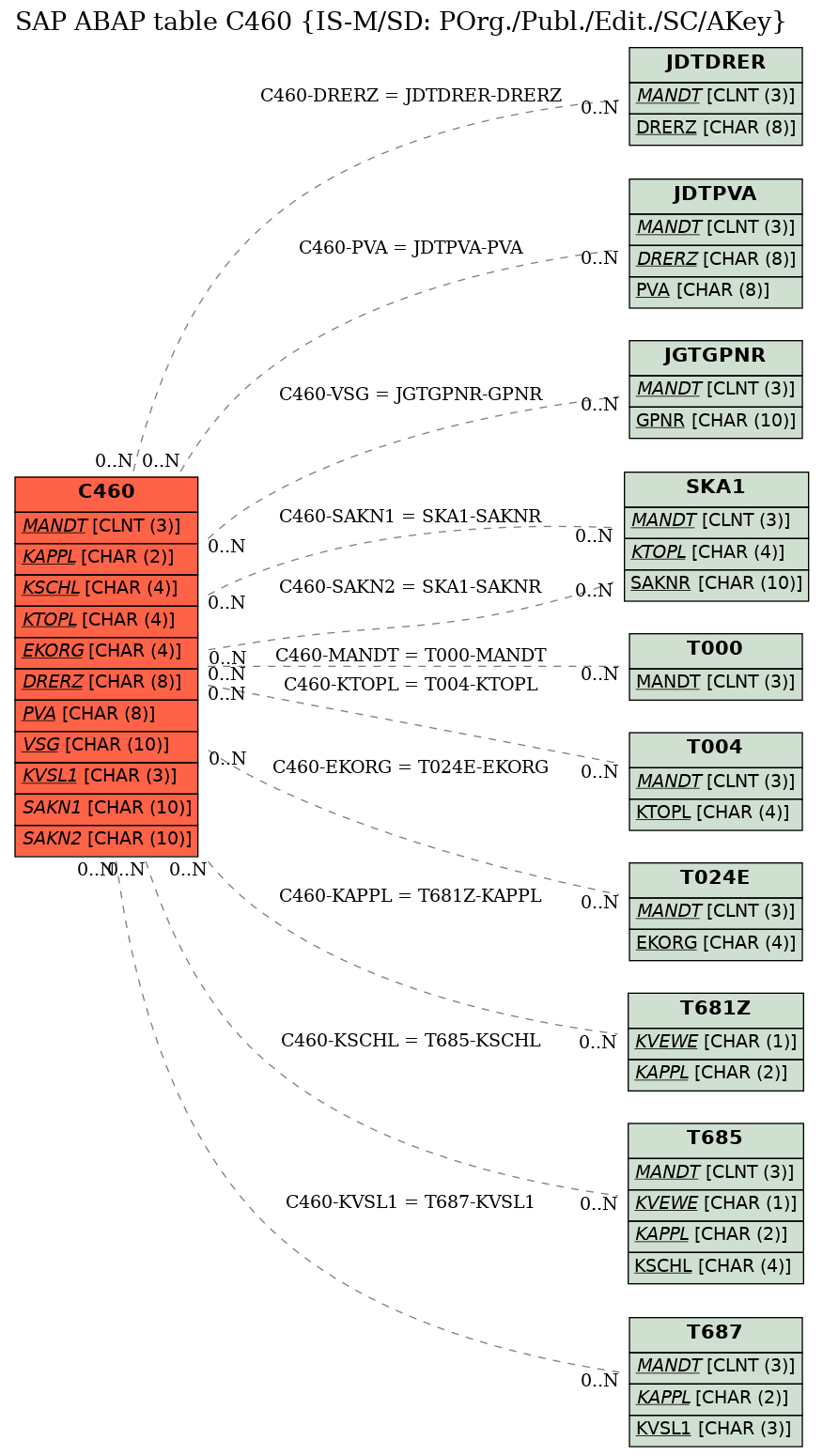 E-R Diagram for table C460 (IS-M/SD: POrg./Publ./Edit./SC/AKey)