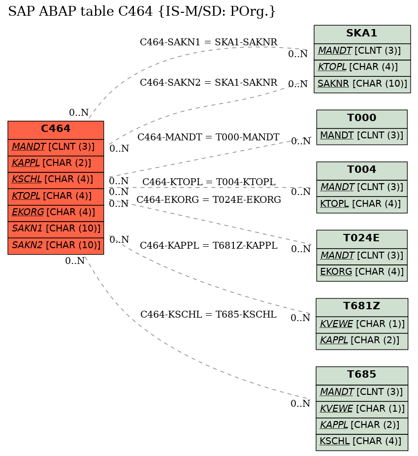 E-R Diagram for table C464 (IS-M/SD: POrg.)