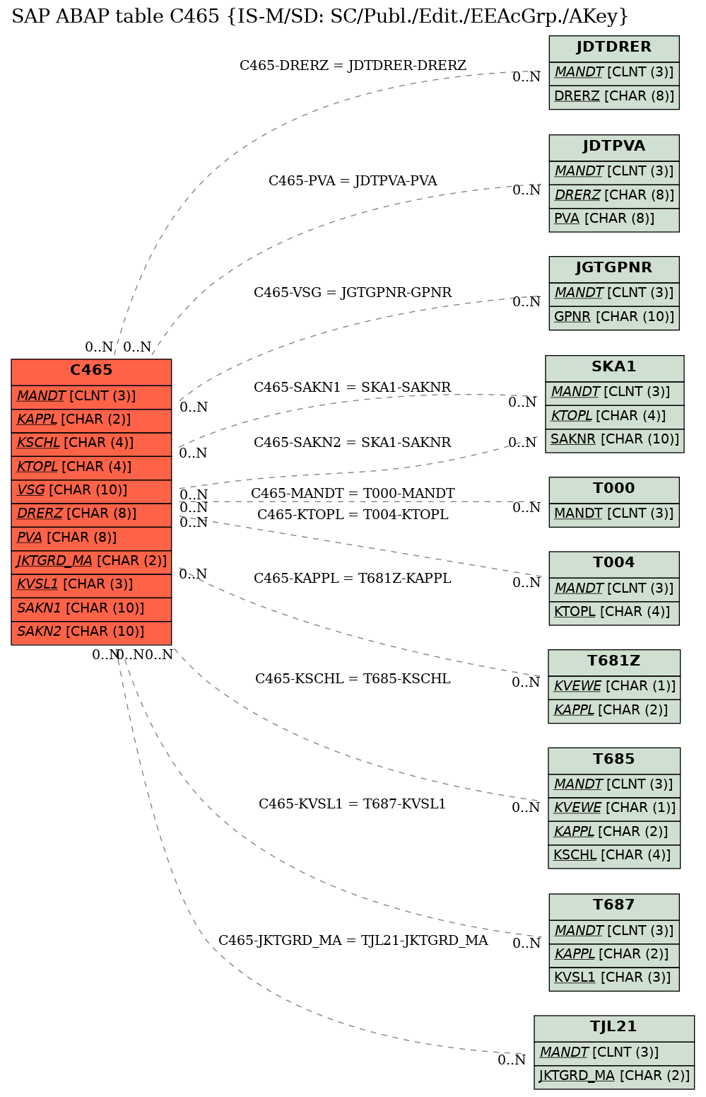 E-R Diagram for table C465 (IS-M/SD: SC/Publ./Edit./EEAcGrp./AKey)