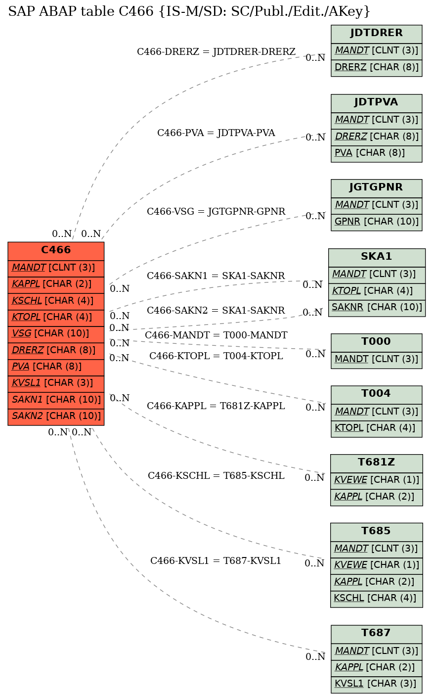 E-R Diagram for table C466 (IS-M/SD: SC/Publ./Edit./AKey)