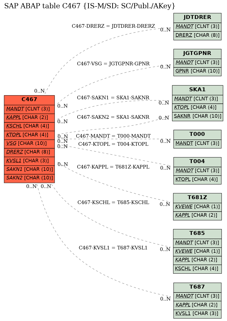 E-R Diagram for table C467 (IS-M/SD: SC/Publ./AKey)