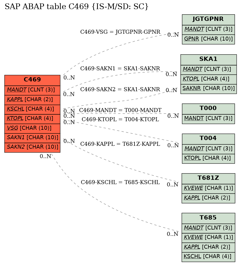 E-R Diagram for table C469 (IS-M/SD: SC)