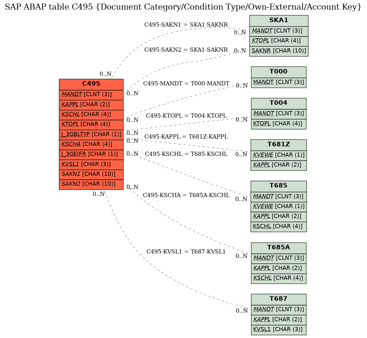 E-R Diagram for table C495 (Document Category/Condition Type/Own-External/Account Key)