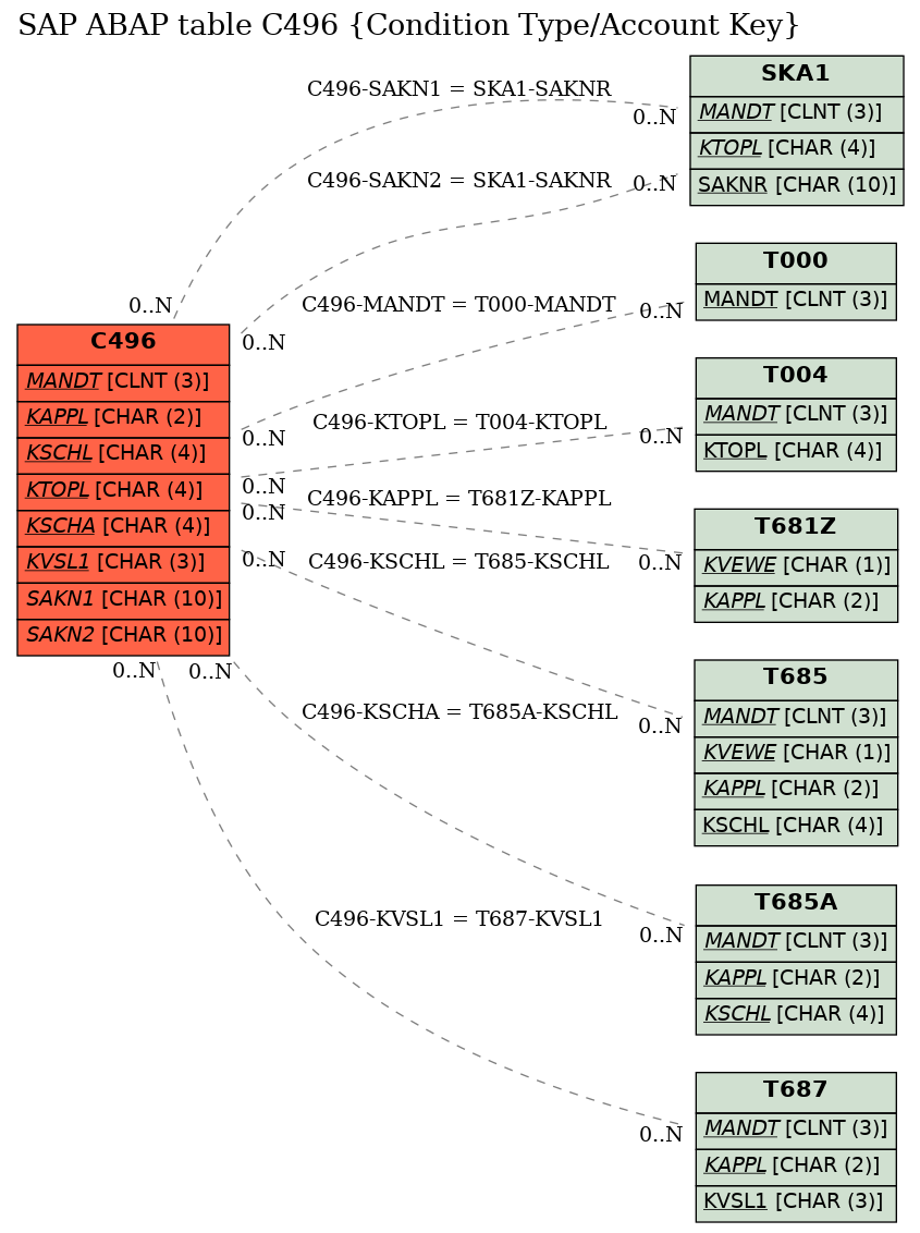 E-R Diagram for table C496 (Condition Type/Account Key)