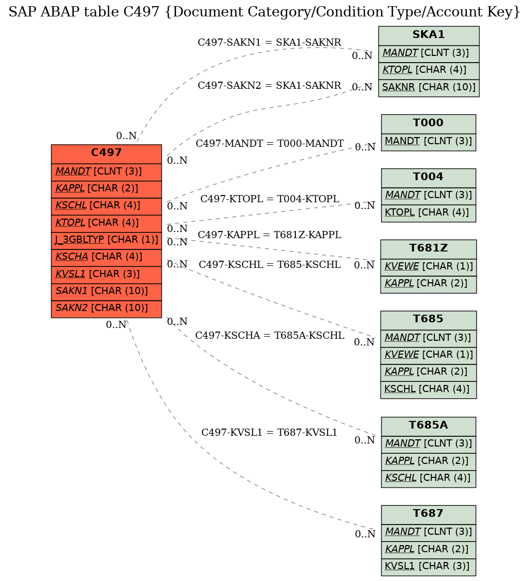 E-R Diagram for table C497 (Document Category/Condition Type/Account Key)