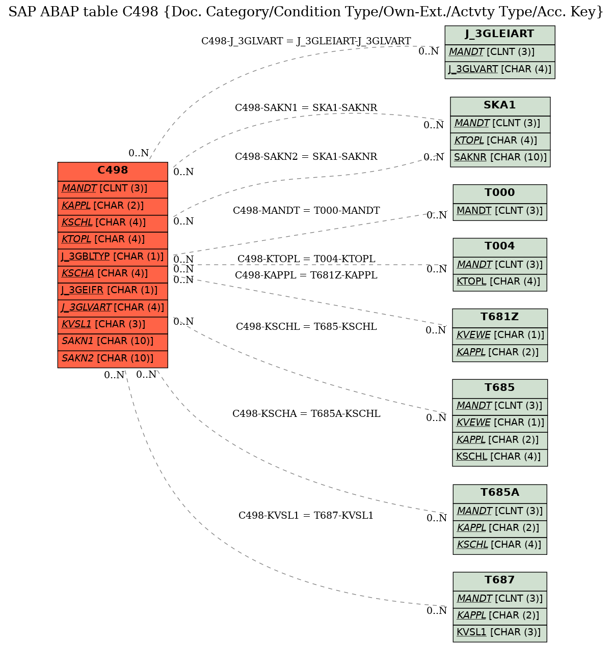 E-R Diagram for table C498 (Doc. Category/Condition Type/Own-Ext./Actvty Type/Acc. Key)