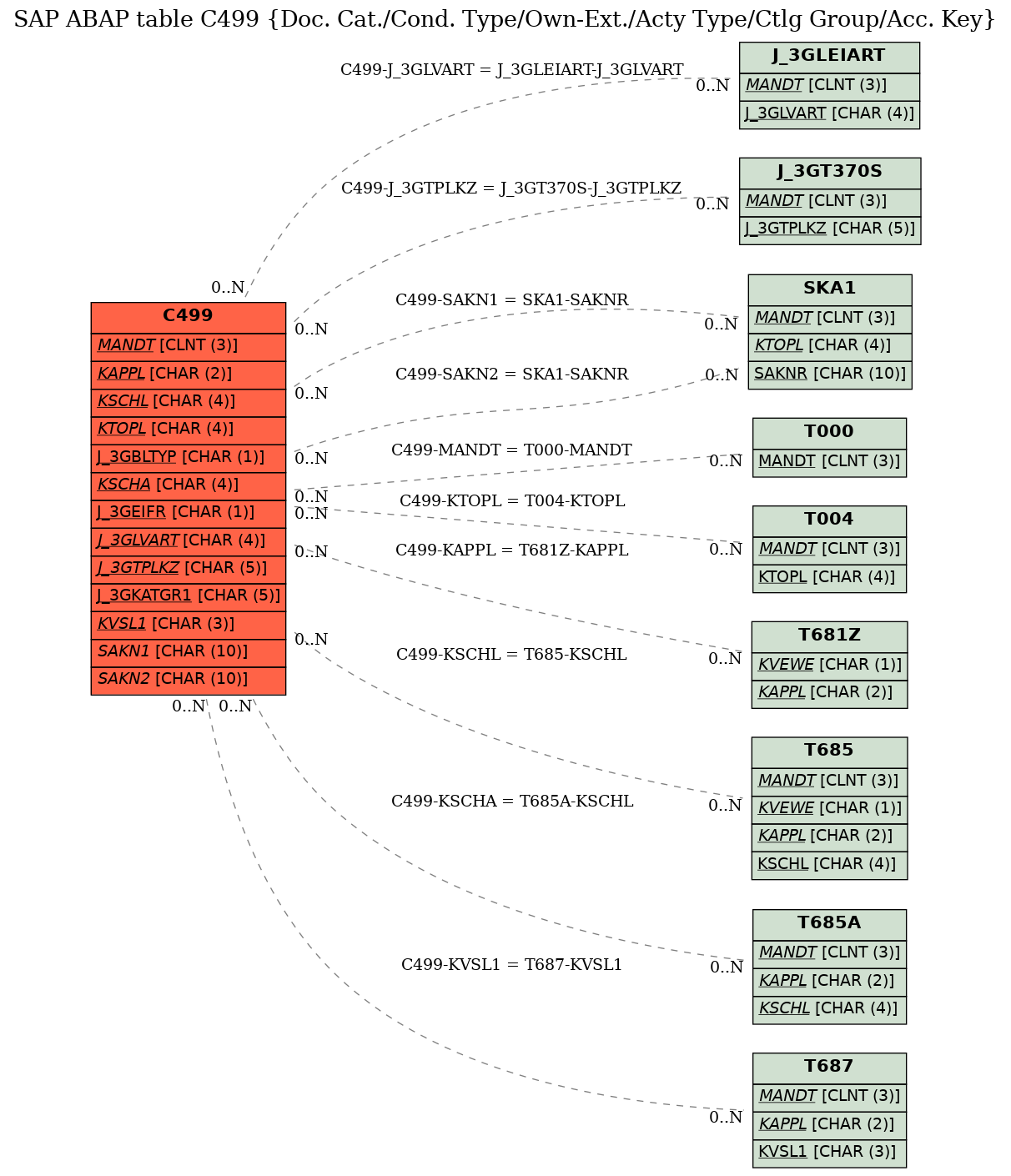 E-R Diagram for table C499 (Doc. Cat./Cond. Type/Own-Ext./Acty Type/Ctlg Group/Acc. Key)