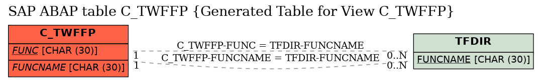 E-R Diagram for table C_TWFFP (Generated Table for View C_TWFFP)