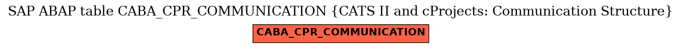 E-R Diagram for table CABA_CPR_COMMUNICATION (CATS II and cProjects: Communication Structure)