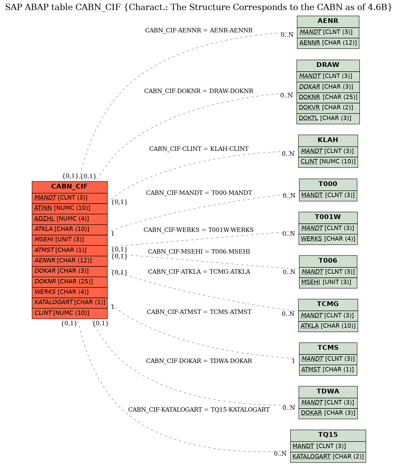 E-R Diagram for table CABN_CIF (Charact.: The Structure Corresponds to the CABN as of 4.6B)