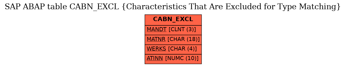 E-R Diagram for table CABN_EXCL (Characteristics That Are Excluded for Type Matching)