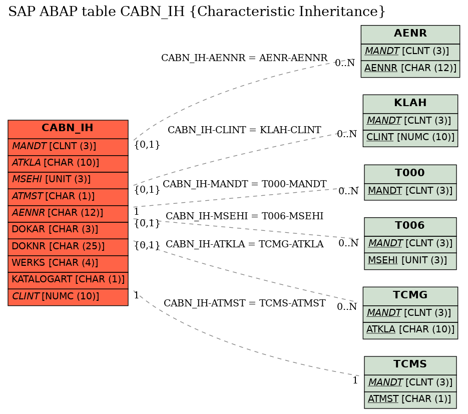 E-R Diagram for table CABN_IH (Characteristic Inheritance)