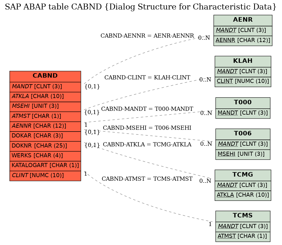 E-R Diagram for table CABND (Dialog Structure for Characteristic Data)