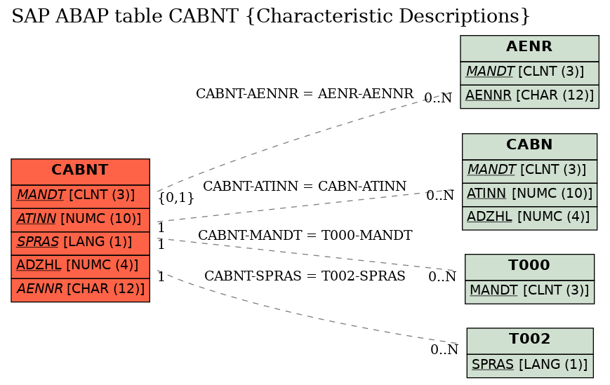 E-R Diagram for table CABNT (Characteristic Descriptions)