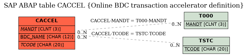 E-R Diagram for table CACCEL (Online BDC transaction accelerator definition)
