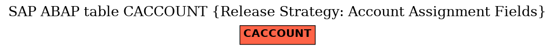 E-R Diagram for table CACCOUNT (Release Strategy: Account Assignment Fields)