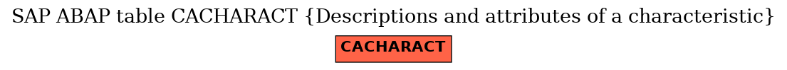 E-R Diagram for table CACHARACT (Descriptions and attributes of a characteristic)