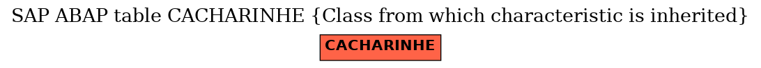 E-R Diagram for table CACHARINHE (Class from which characteristic is inherited)