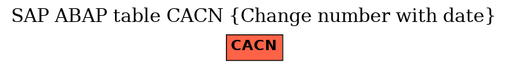 E-R Diagram for table CACN (Change number with date)