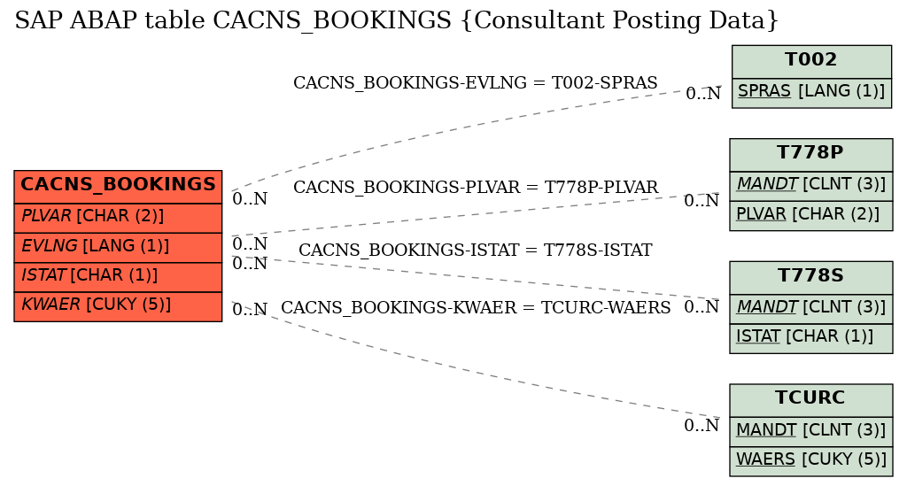 E-R Diagram for table CACNS_BOOKINGS (Consultant Posting Data)