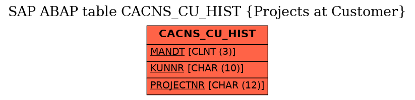 E-R Diagram for table CACNS_CU_HIST (Projects at Customer)