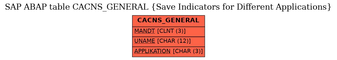 E-R Diagram for table CACNS_GENERAL (Save Indicators for Different Applications)