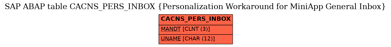 E-R Diagram for table CACNS_PERS_INBOX (Personalization Workaround for MiniApp General Inbox)